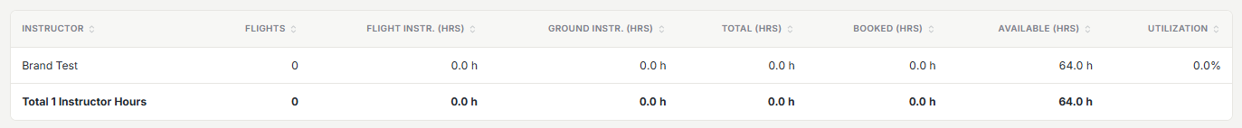 Instructor Hours report row with booked, available, and utilization columns