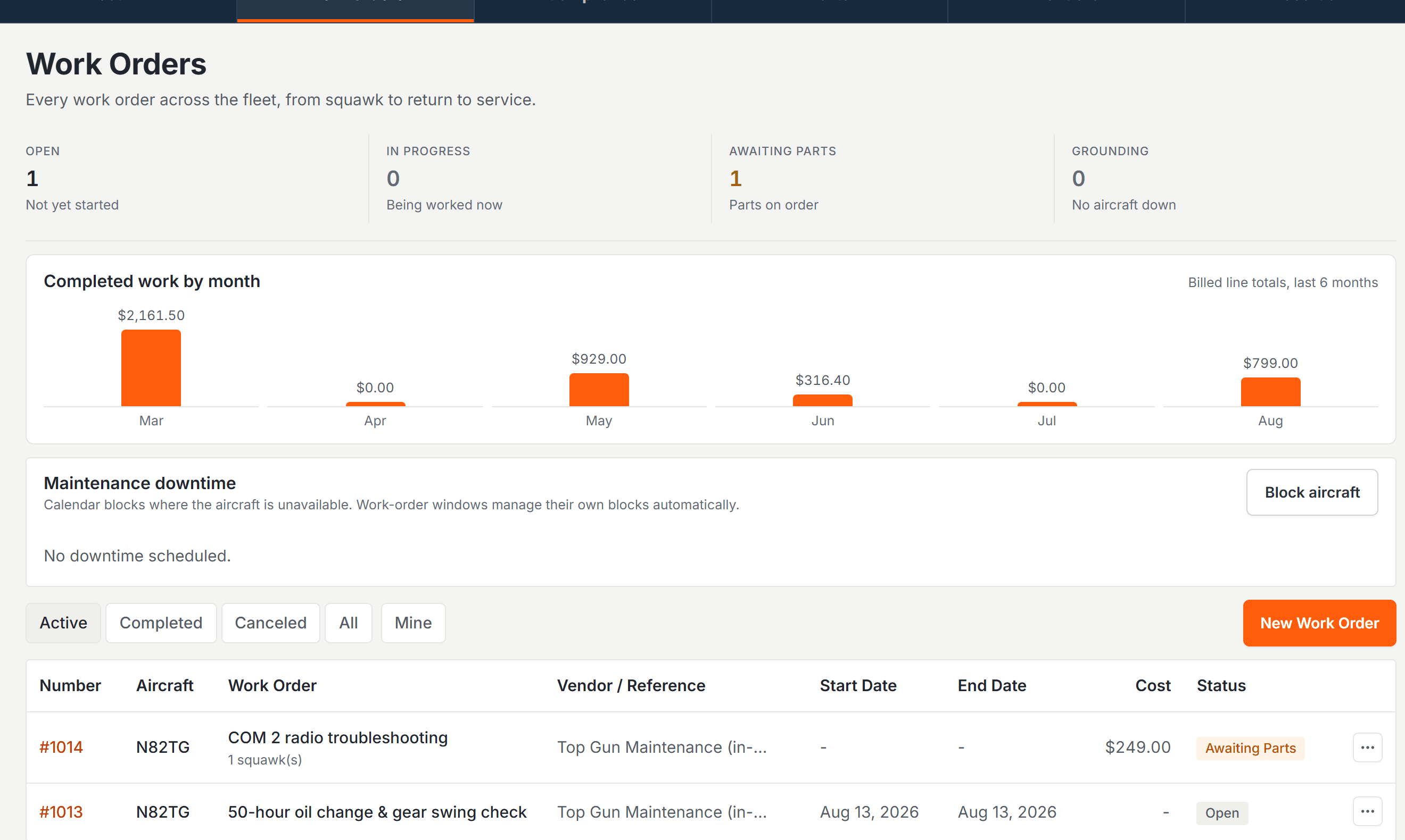 Work orders hub with counts of open, in progress, awaiting parts and grounding jobs, a completed-work-by-month chart, the downtime panel, and the work order table