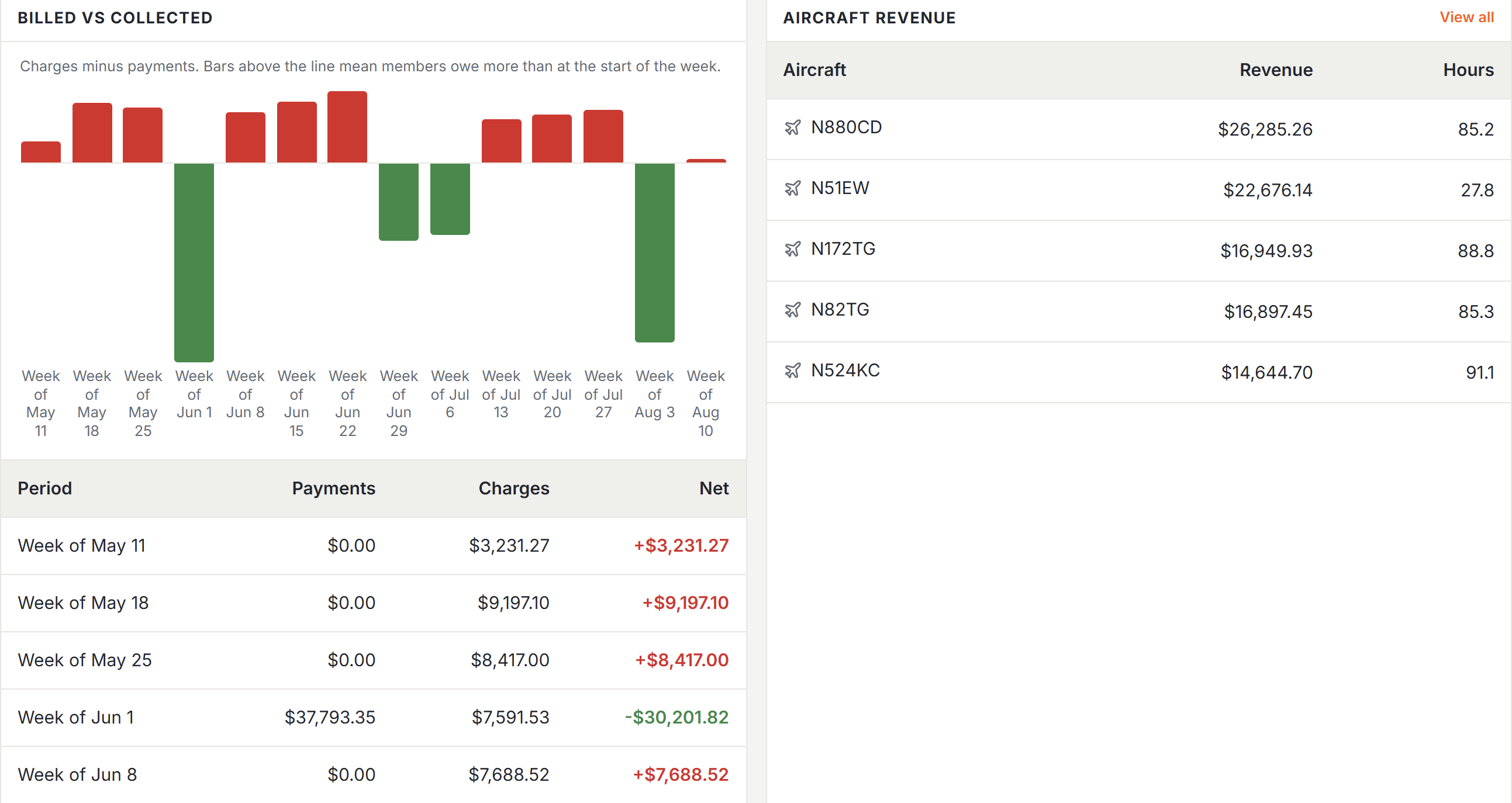 Resyrv billing view with billed vs collected chart and per-aircraft revenue